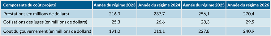 Se référer à la description texte des principales conclusions ci-dessous.