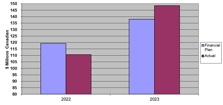 Chart 1. Total expenses for six months in 2022 and 2023. Text version below.