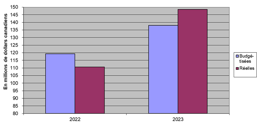 Graphique 1. Charges totales de la période de six mois pour les années 2022 et 2023. Version textuelle ci-dessous.