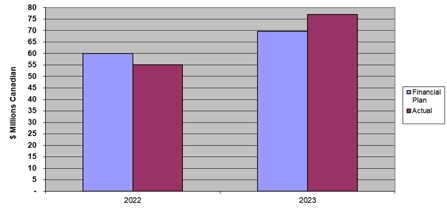 Chart 2. Total expenses for three months in 2022 and 2023. Text version below.