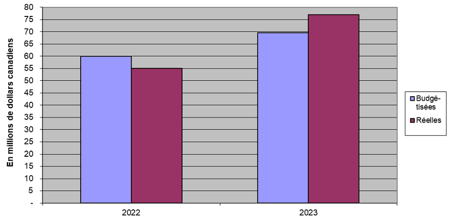 Graphique 2. Charges totales de la période de trois mois pour les années 2022 et 2023. Version textuelle ci-dessous.