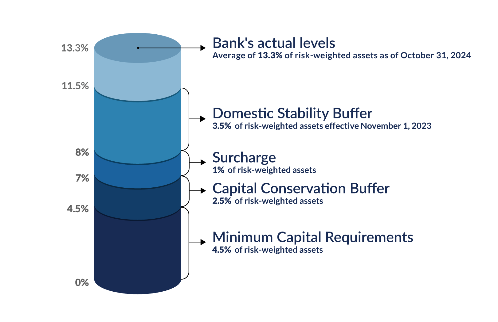 Big Banks Capital CET1 Requirements. Text description below.