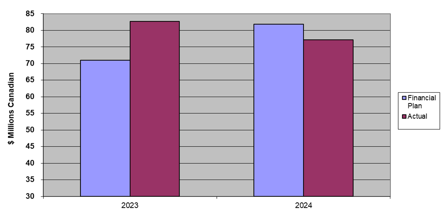 Chart 2. Bar chart. Text version below.