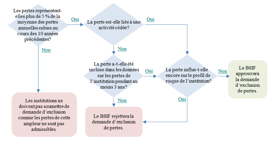 Graphique 1. Diagramme de flux. Version texte ci-dessous.