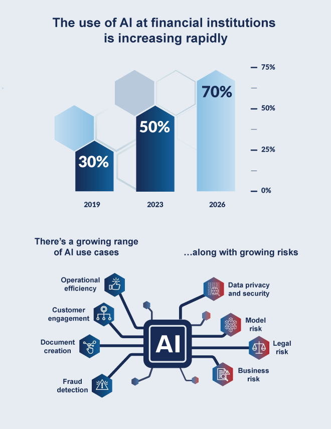 Use of AI at financial institutions. Text version below.