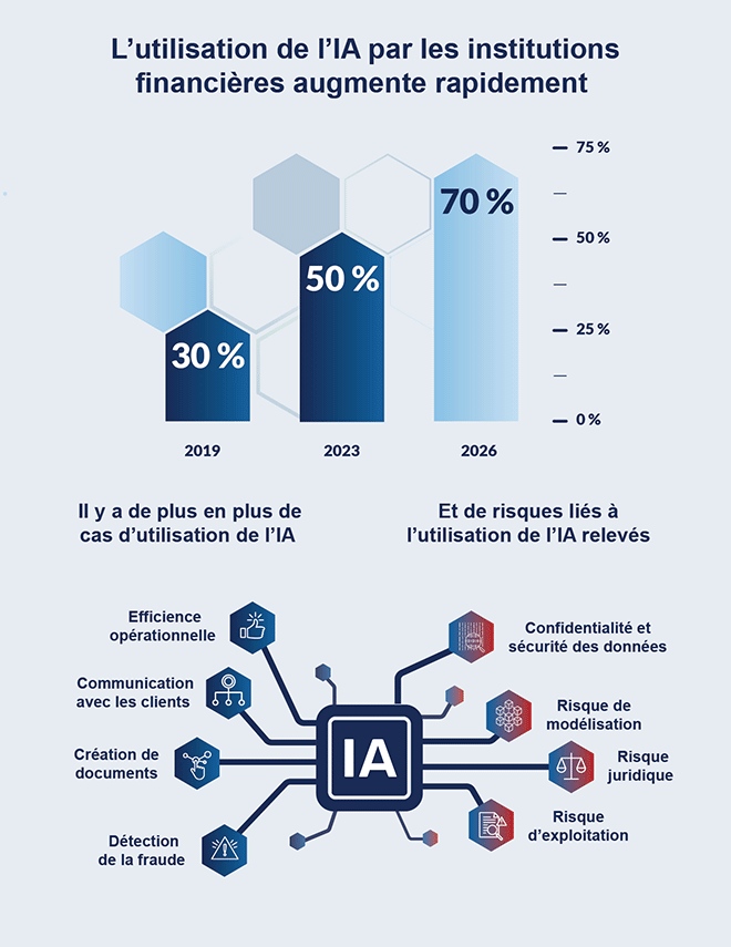 Utilisation de l’IA par les institutions financières. Version textuelle ci-dessous.