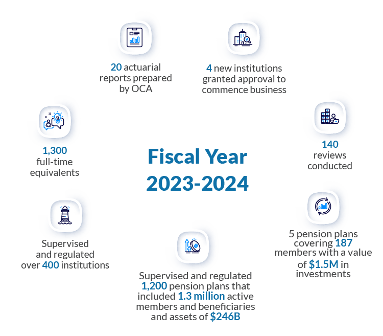 OSFI by the numbers. Text version below.