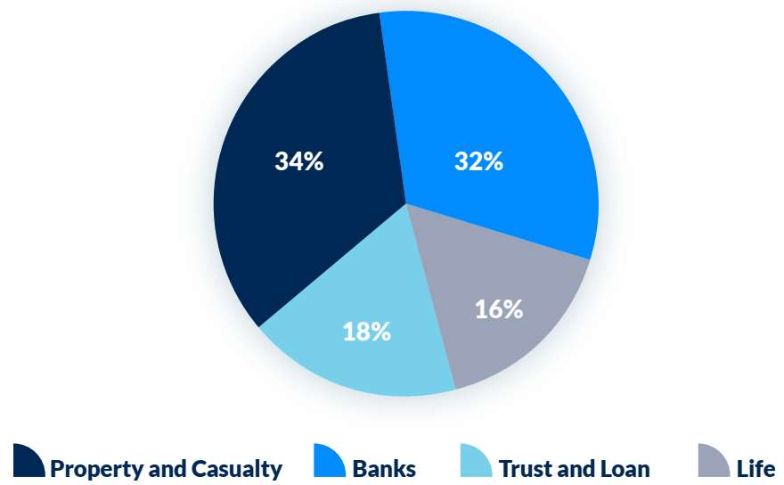 Breakdown of approvals granted by industry. Text version below.