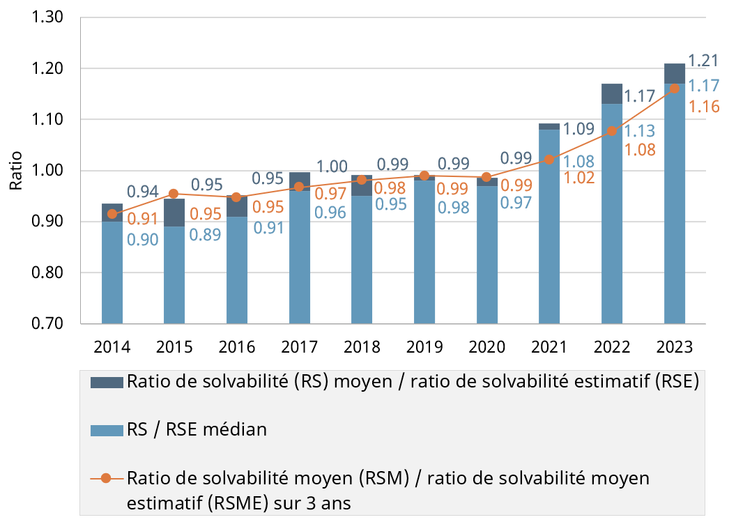 Situation de solvabilité des régimes de retraite au 31 décembre. Version textuelle ci-dessous.