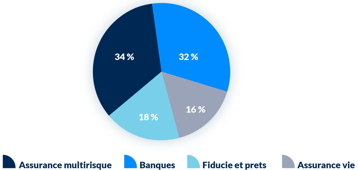 Ventilation des agréments accordés par secteur. Version textuelle ci-dessous.