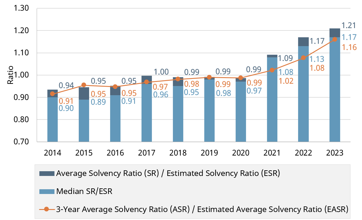  Solvency position of pension plans as at December 31. Text version below.