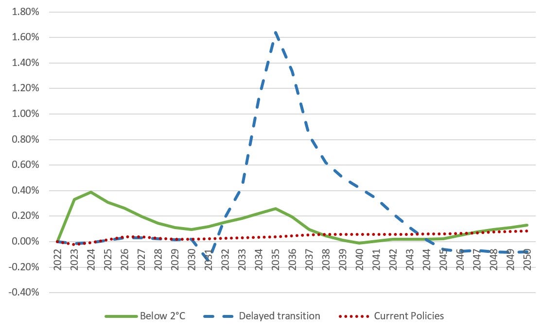 Chart 1 is a line chart representing the absolute percentage changes to Canada’s inflation rate under three scenarios relative to a baseline. Text version below.