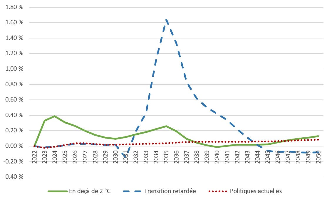 Le graphique 1 est un graphique linéaire représentant les variations en pourcentage absolu du taux d'inflation du Canada selon trois scénarios par rapport au scénario de référence. Version textuelle ci-dessous.