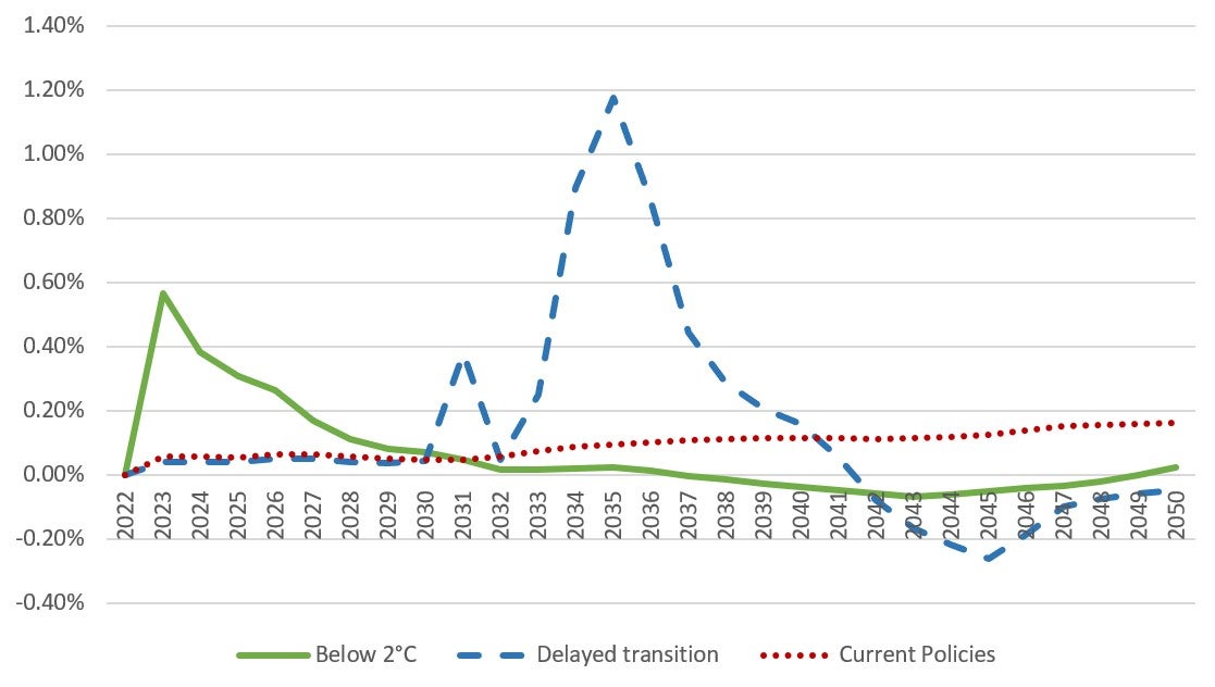 Chart 2 is a line chart representing the absolute percentage changes to the USA’s inflation rate under three scenarios relative to a baseline. Text version below.