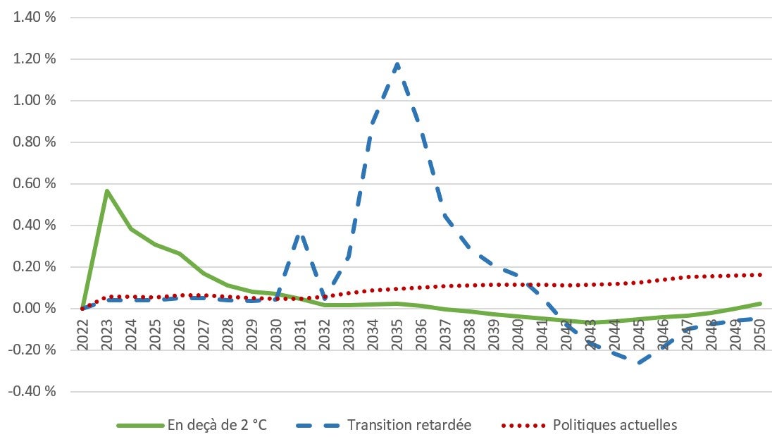 Le graphique 2 est un graphique linéaire représentant les variations en pourcentage absolu du taux d'inflation aux États-Unis selon trois scénarios par rapport au scénario de référence. Version textuelle ci-dessous.