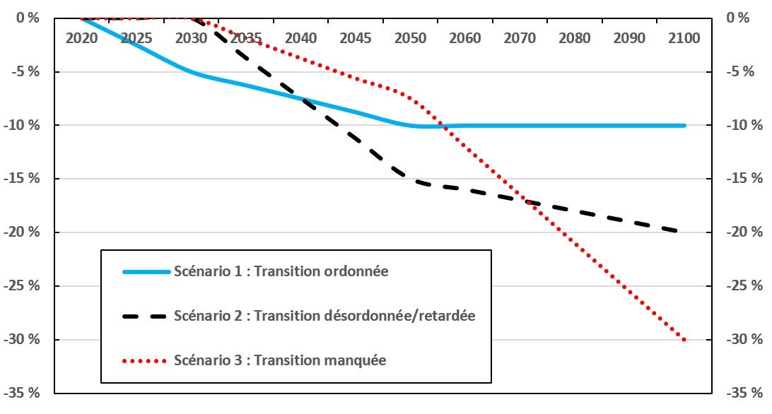 Le graphique 3 est un graphique linéaire représentant la différence entre les taux de croissance du PIB nominal canadien selon trois scénarios par rapport au scénario de référence. Version textuelle ci-dessous.