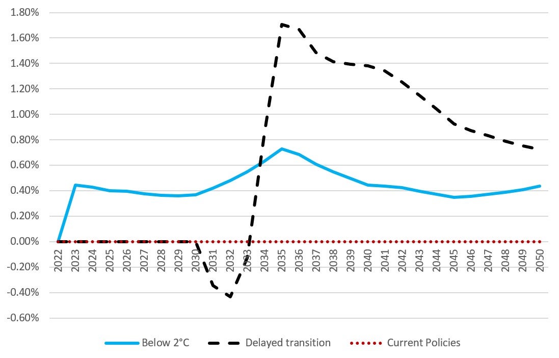 Chart 4 is a line chart representing the difference in Canadian nominal policy rates under three scenarios relative to a baseline. Text version below.