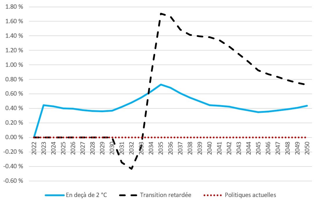 Le graphique 4 est un graphique linéaire représentant la différence entre les taux directeurs nominaux canadiens selon trois scénarios par rapport au scénario de référence. Version textuelle ci-dessous.