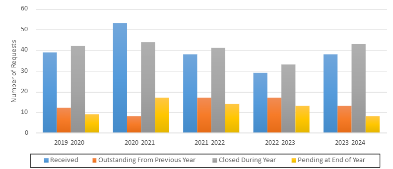 Chart 1.  Access to Information Requests for OSFI: Received, Outstanding from Previous Year, Closed, and Pending at End of Year: 2019-2020 to 2023-2024. Text version below.