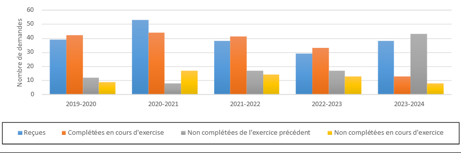 Graphique 1.  Demandes de consultation soumises en vertu de la Loi sur l'accès à l'information : reçues, non complétées de l'excercice précédent, complétées et non complétées en cours d'exercice : 2019-2020 à 2023-2024. Version textuelle ci-dessous.