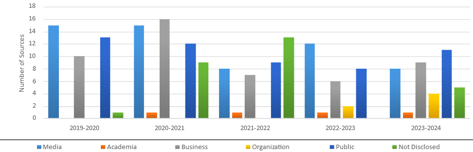 Chart 2. Number and Source of Access to Information Requests at OSFI: Reporting Year 2019-2020 to 2023-2024.  Text version below.