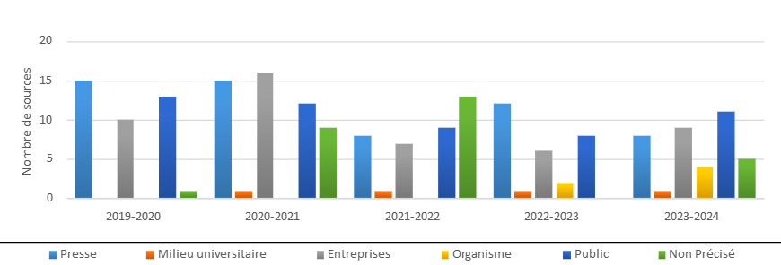 Graphique 2. Nombre et provenance des demandes d'accès à l'information au BSIF: Exercices 2019-2020 à 2023-2024. Version textuelle ci-dessous.