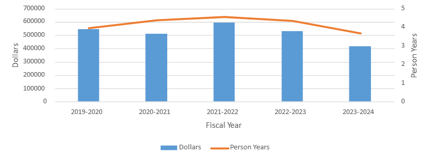 Chart 3.  Access to Information at OSFI: Costs and Human Resources: 
  2019-2020  to 2023-2024.  Text version below.