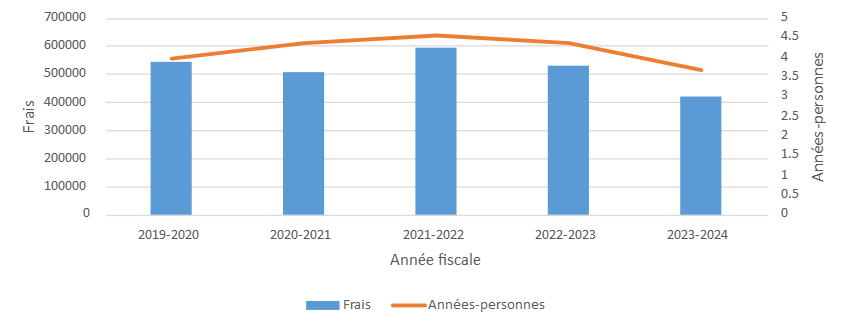 Graphique 3. Traitement des demandes d'accès à l'information au BSIF: Coût et ressources humaines de 2019-2020 au 2023-2024. Version textuelle ci-dessous.