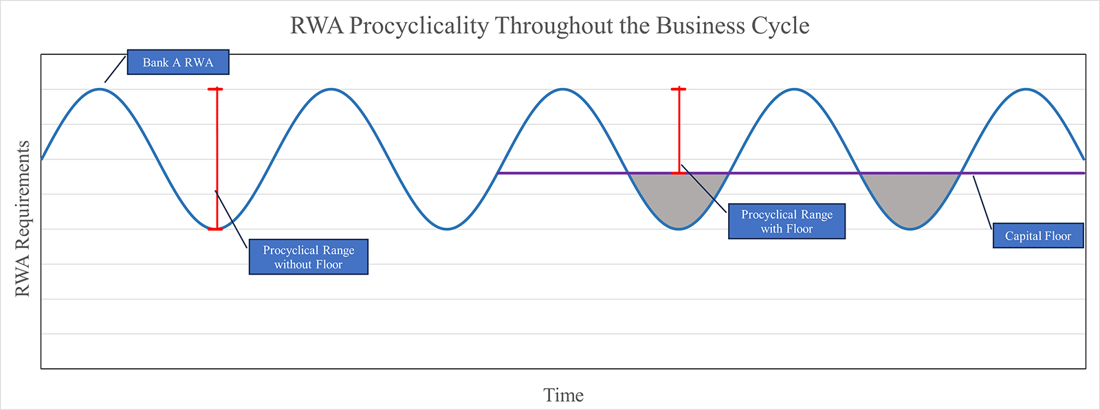 Chart 1. RWA procyclicality throughout the business cycle. Text version below.