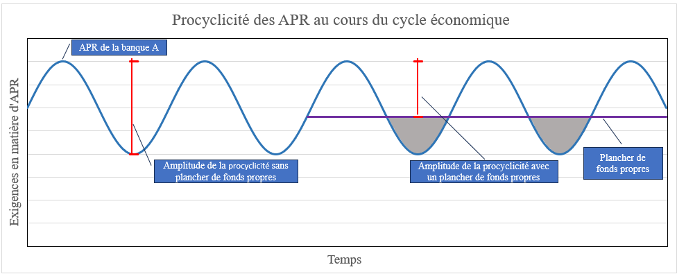 Graphique 1. Procyclicité des APR au cours du cycle économique. Version textuelle ci-dessous.