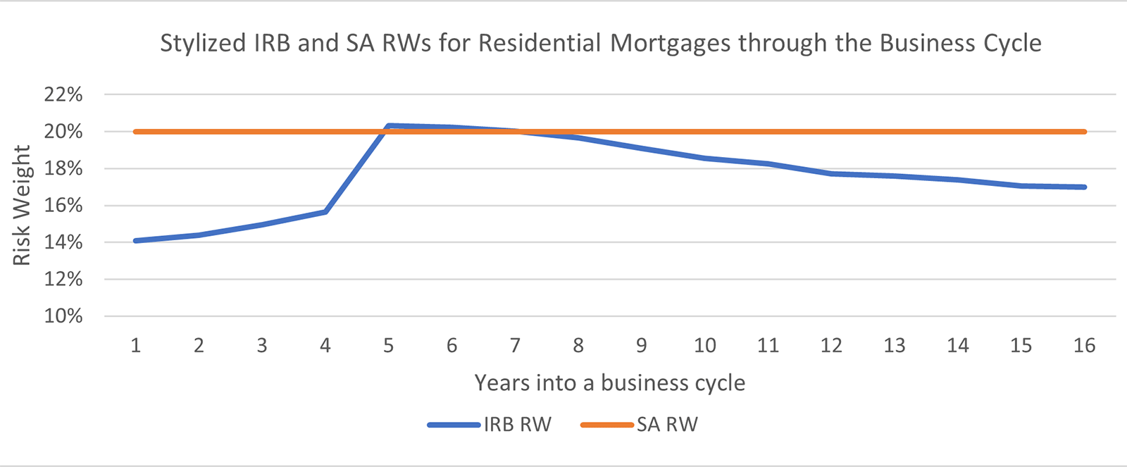 Chart 2. Stylized IRB and SA RWs for residential mortgages. Text version below.