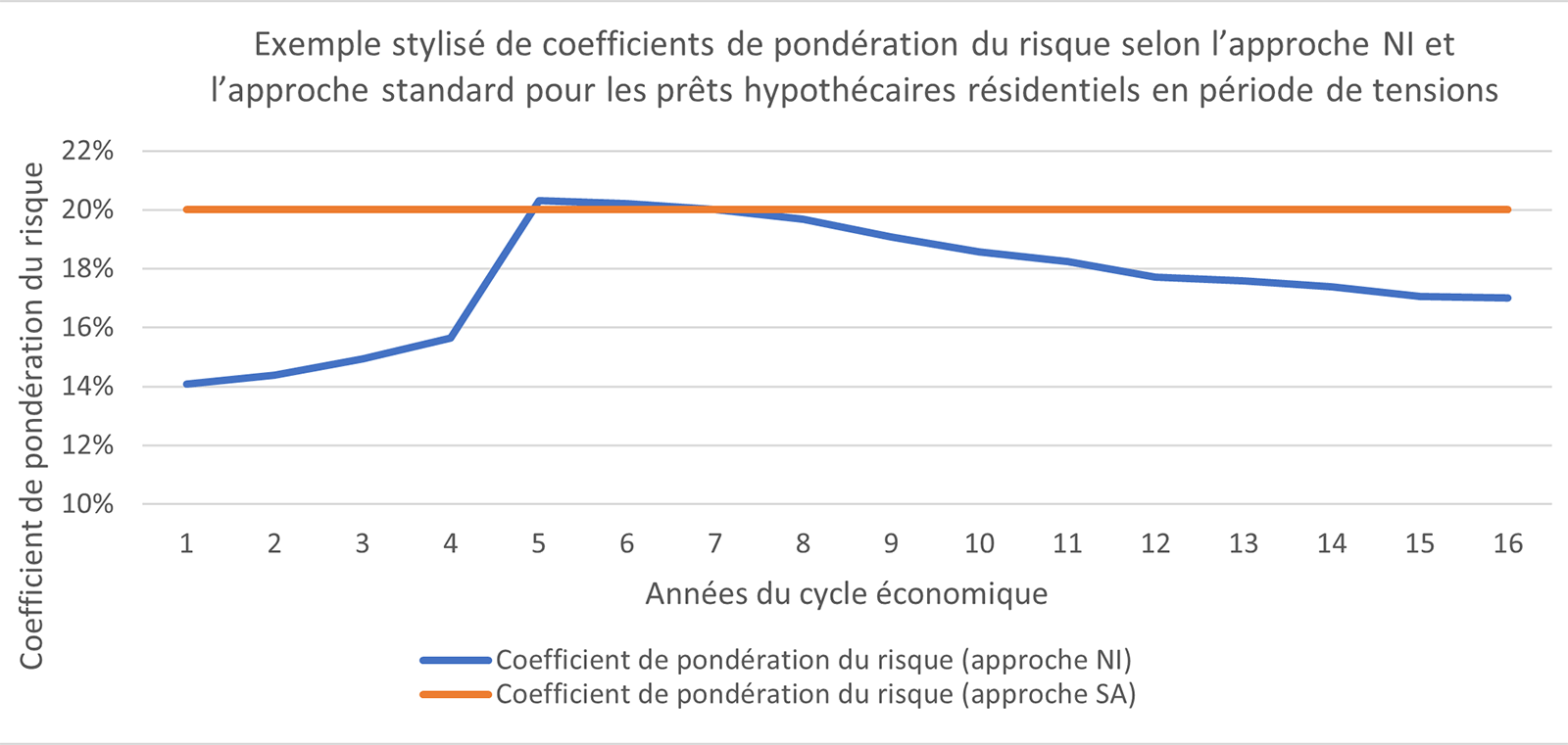 Graphique 2. Exemple stylisé de coefficients de pondération du risque selon l'approche NI et l'approche standard. Version textuelle ci-dessous.