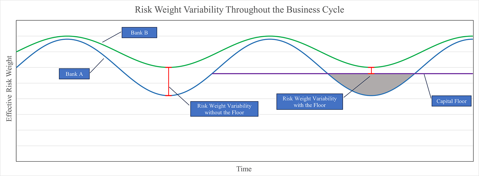 Chart 3. Risk weight variability throughout the business cycle. Text version below.