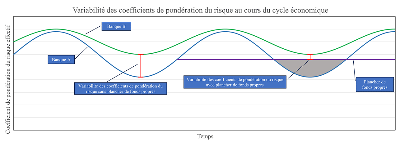 Graphique 3. Variabilité des coefficients de pondération du risque au cours du cycle économique. Version textuelle ci-dessous.