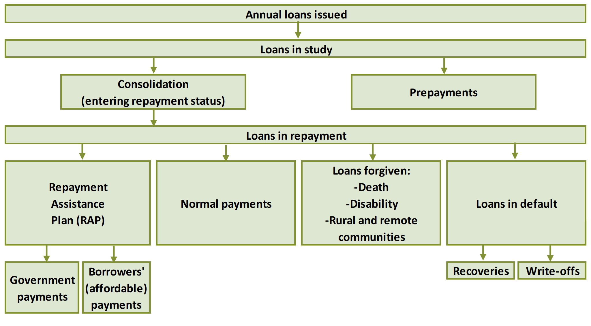 Chart 3. Flow chart showing the evolution of CSFA loans from the moment they are issued. Text version below.