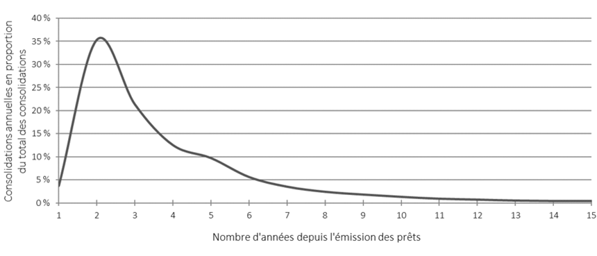 Graphique 4. Le graphique linéaire montre la répartition des montants de consolidation. Version textuelle ci-dessous.