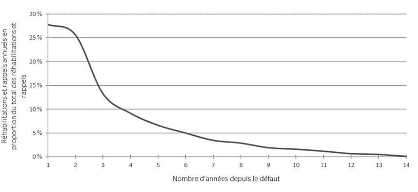 Graphique 8. Le graphique linéaire montre la répartition des réhabilitations et rappels. Version textuelle ci-dessous.