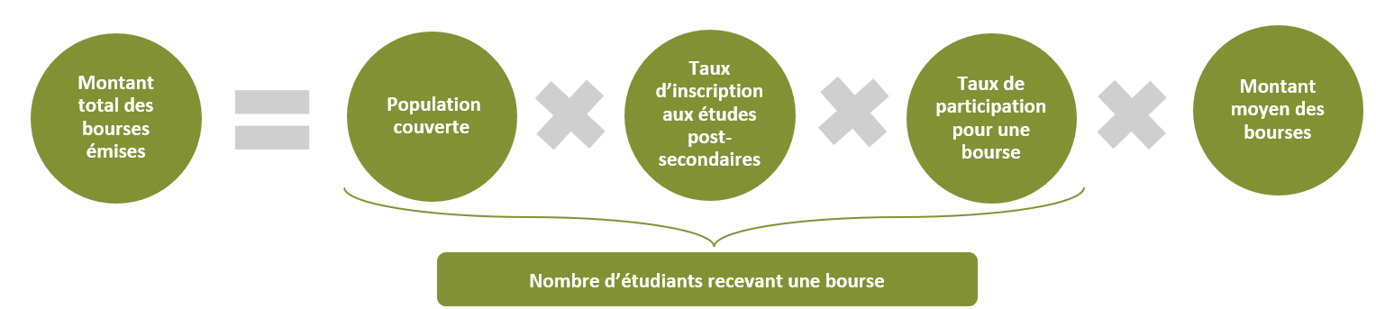 Graphique 1. Formule illustrant la projection du montant total des bourses émises. Version textuelle ci-dessous.