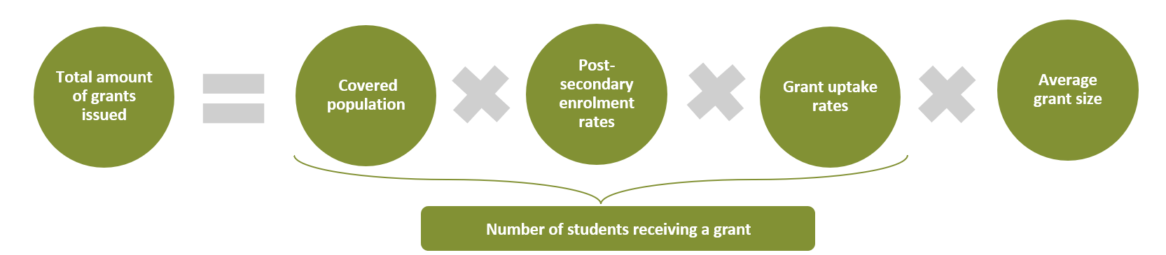 Chart 1. Formula illustrating the projection of the total amount of grants issued. Text version below.