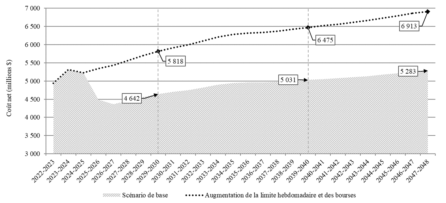 Graphique 10. Combinaison d’un graphique en aires (scénario de base) et d’un graphique linéaire (augmentation de la limite hebdomadaire et des bourses) montrant le coût net. L'axe des ordonnées représente le coût net en millions de dollars. L'axe des abscisses représente l'année scolaire. Des lignes verticales en pointillé sont placées sur les années scolaires 2029-2030 et 2039-2040. Version textuelle ci-dessous.