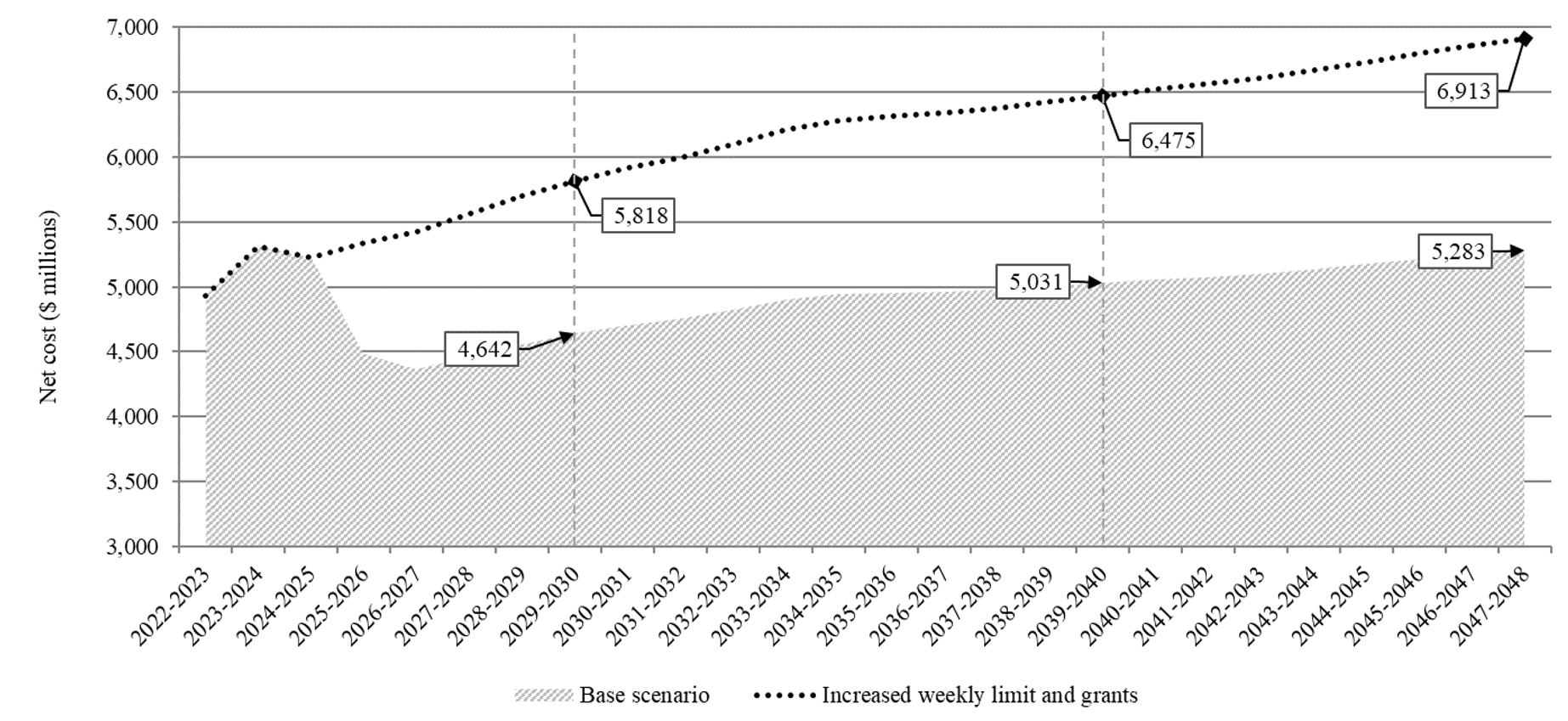 Chart 10. Combination of an area chart (base scenario) and a line chart (increased weekly limit and grants) showing the net cost. Y axis represents the net cost in millions of dollars. X axis represents the academic year. Vertical dotted lines are placed on the academic years 2029-2030 and 2039-2040. Text version below.