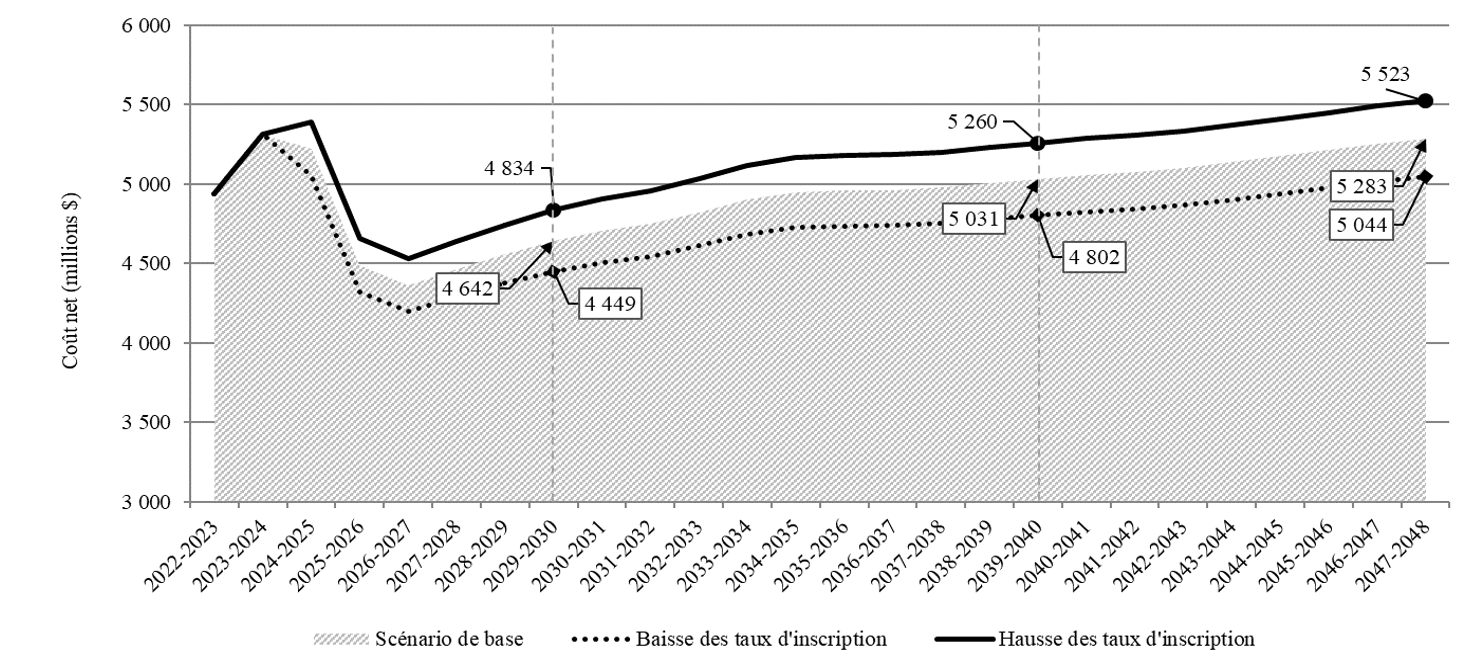 Graphique 11. Combinaison d’un graphique en aires (scénario de base) et de deux graphiques linéaires (baisse des taux d’inscription et hausse des taux d’inscription) montrant le coût net. L'axe des ordonnées représente le coût net en millions de dollars. L'axe des abscisses représente l'année scolaire. Des lignes verticales en pointillé sont placées sur les années scolaires 2029-2030 et 2039-2040. Version textuelle ci-dessous.