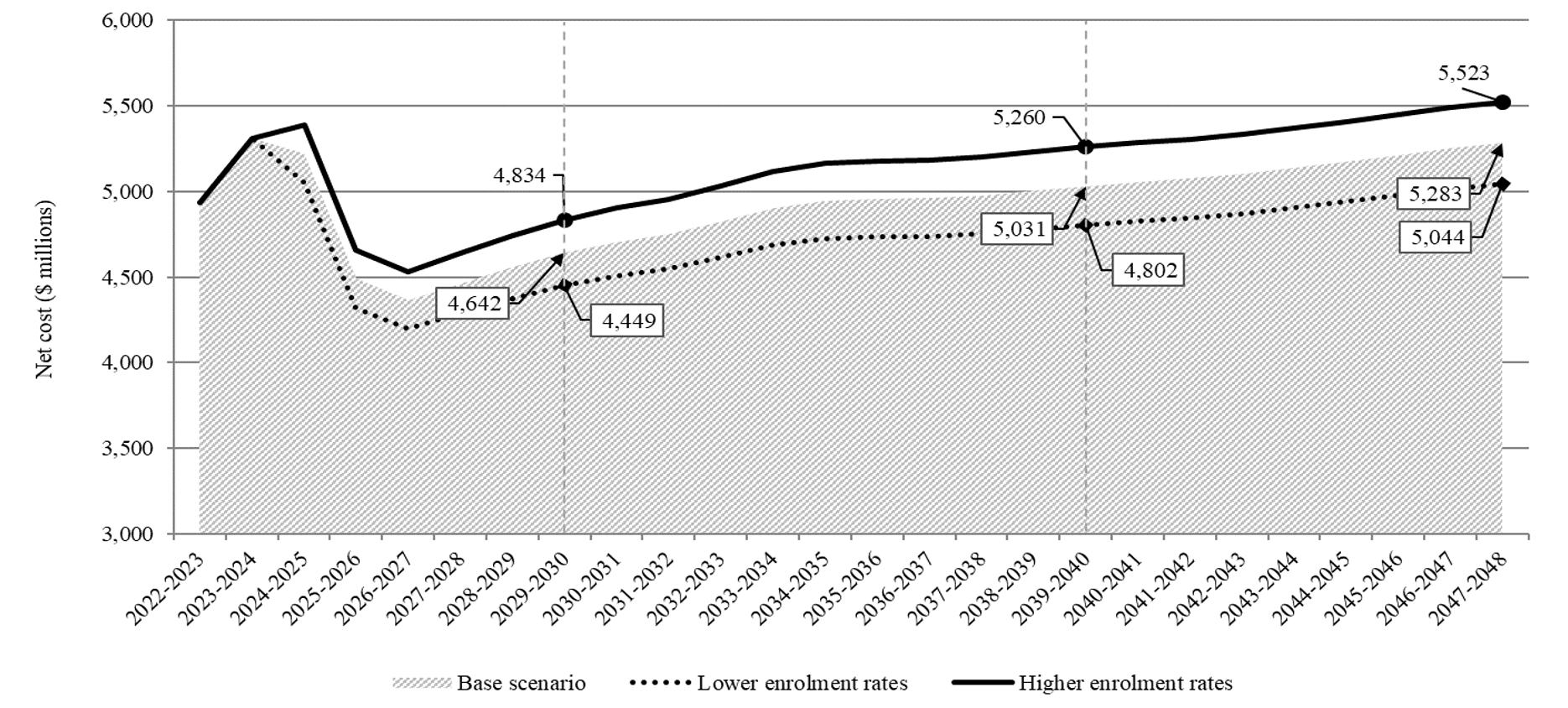 Chart 11. Combination of an area chart (base scenario) and two line charts (lower enrolment rates and higher enrolment rates) showing the net cost. Y axis represents the net cost in millions of dollars. X axis represents the academic year. Vertical dotted lines are placed on the academic years 2029-2030 and 2039-2040. Text version below.