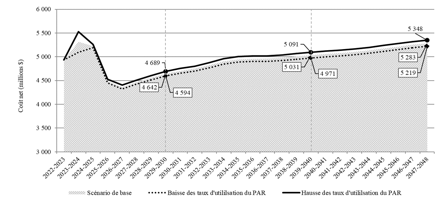 Graphique 12. Combinaison d’un graphique en aires (scénario de base) et de deux graphiques linéaires (baisse des taux d’utilisation du PAR et hausse des taux d’utilisation du PAR) montrant le coût net. L'axe des ordonnées représente le coût net en millions de dollars. L'axe des abscisses représente l'année scolaire. Des lignes verticales en pointillé sont placées sur les années scolaires 2029-2030 et 2039-2040. Version textuelle ci-dessous.