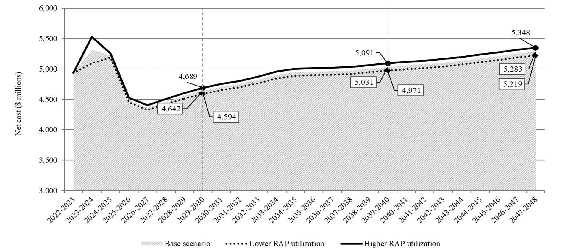 Chart 12. Combination of an area chart (base scenario) and two line charts (lower RAP utilization and higher RAP utilization) showing the net cost. Y axis represents the net cost in millions of dollars. X axis represents the academic year. Vertical dotted lines are placed on the academic years 2029-2030 and 2039-2040. Text version below.