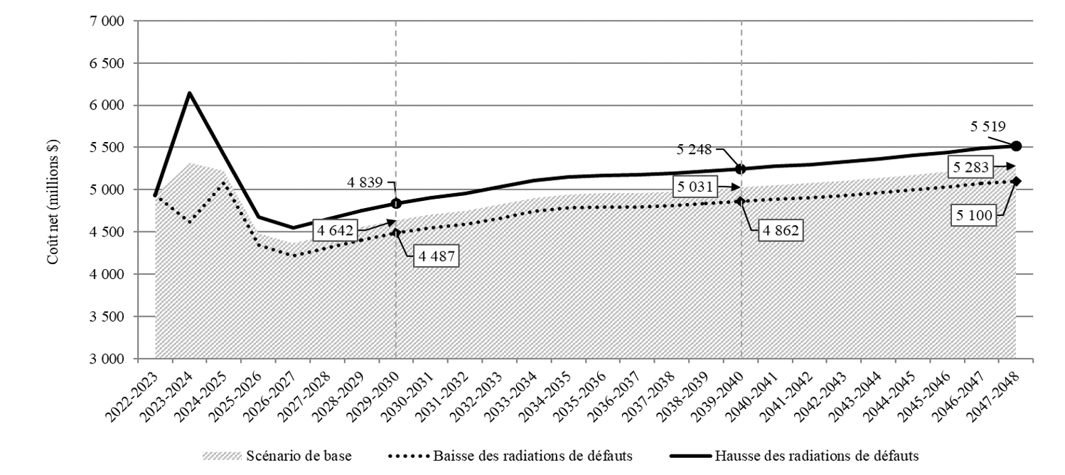 Graphique 13. Combinaison d’un graphique en aires (scénario de base) et de deux graphiques linéaires (baisse des radiations de défauts et hausse des radiations de défauts) montrant le coût net. L'axe des ordonnées représente le coût net en millions de dollars. L'axe des abscisses représente l'année scolaire. Des lignes verticales en pointillé sont placées sur les années scolaires 2029-2030 et 2039-2040. Version textuelle ci-dessous.