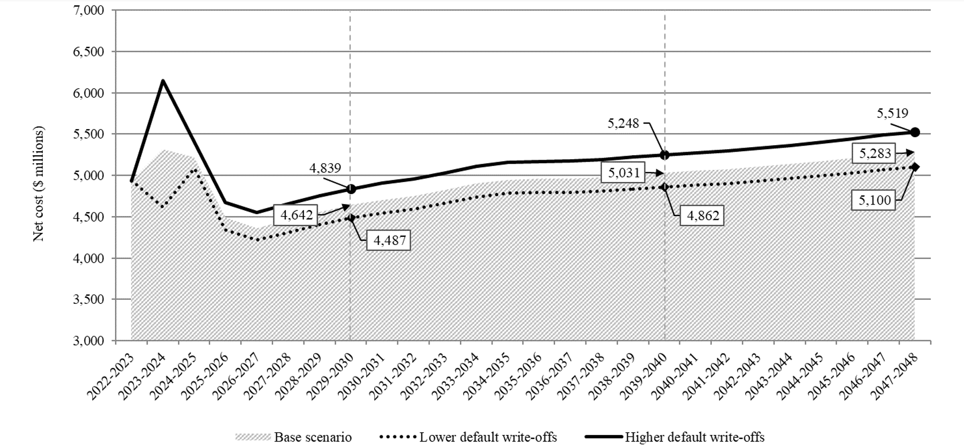 Chart 13. Combination of an area chart (base scenario) and two line charts (lower default write-offs and higher default write-offs) showing the net cost. Y axis represents the net cost in millions of dollars. X axis represents the academic year. Vertical dotted lines are placed on the academic years 2029-2030 and 2039-2040. Text version below.