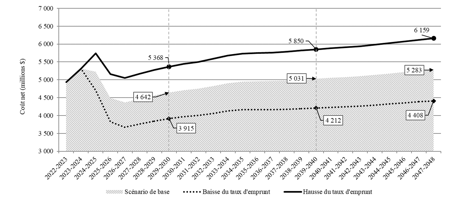 Graphique 14. Combinaison d’un graphique en aires (scénario de base) et de deux graphiques linéaires (baisse du taux d’emprunt et hausse du taux d’emprunt) montrant le coût net. L'axe des ordonnées représente le coût net en millions de dollars. L'axe des abscisses représente l'année scolaire. Des lignes verticales en pointillé sont placées sur les années scolaires 2029-2030 et 2039-2040. Version textuelle ci-dessous.