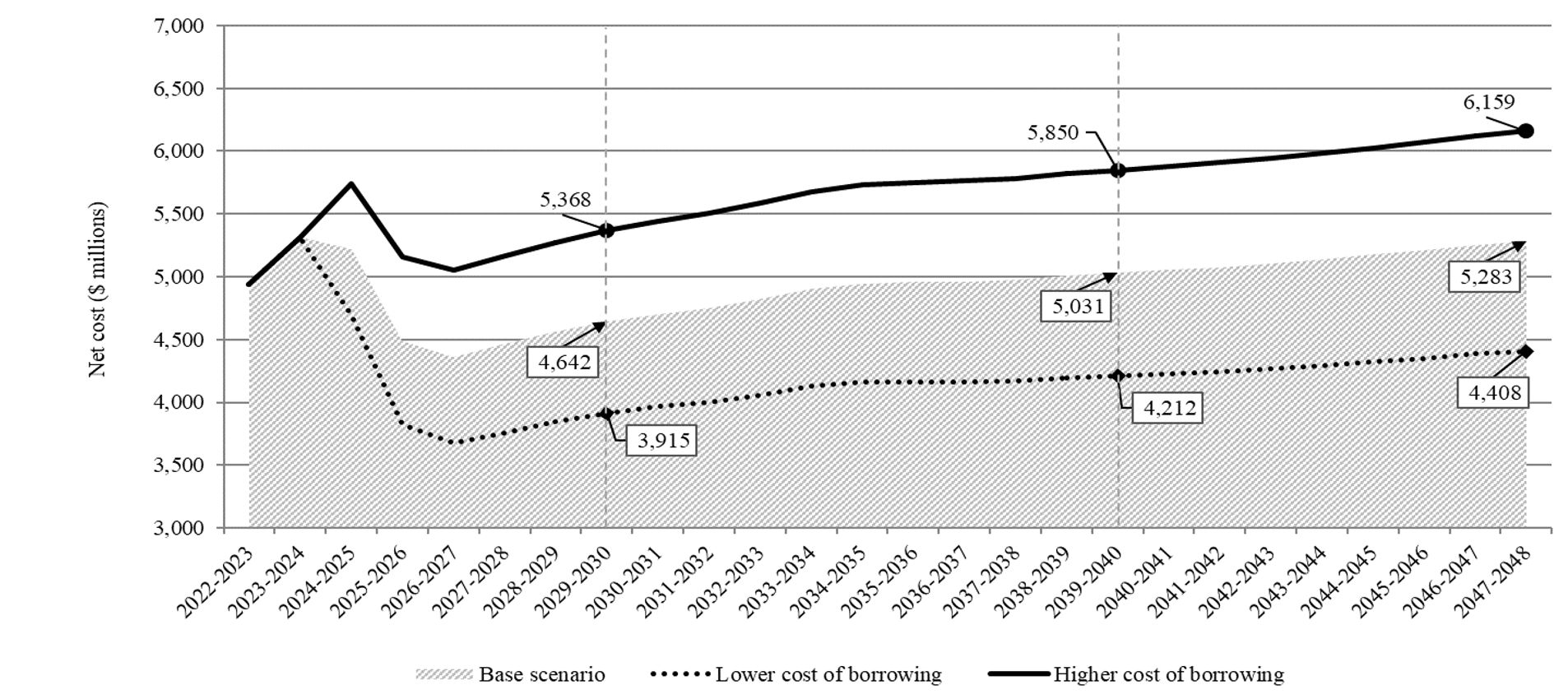 Chart 14. Combination of an area chart (base scenario) and two line charts (lower cost of borrowing and higher cost of borrowing) showing the net cost. Y axis represents the net cost in millions of dollars. X axis represents the academic year. Vertical dotted lines are placed on the academic years 2029-2030 and 2039-2040. Text version below.