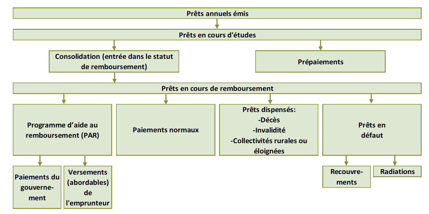 Graphique 3. Diagramme des flux montrant l’évolution des prêts du PCAFE à partir du moment où ils sont émis. Version textuelle ci-dessous.